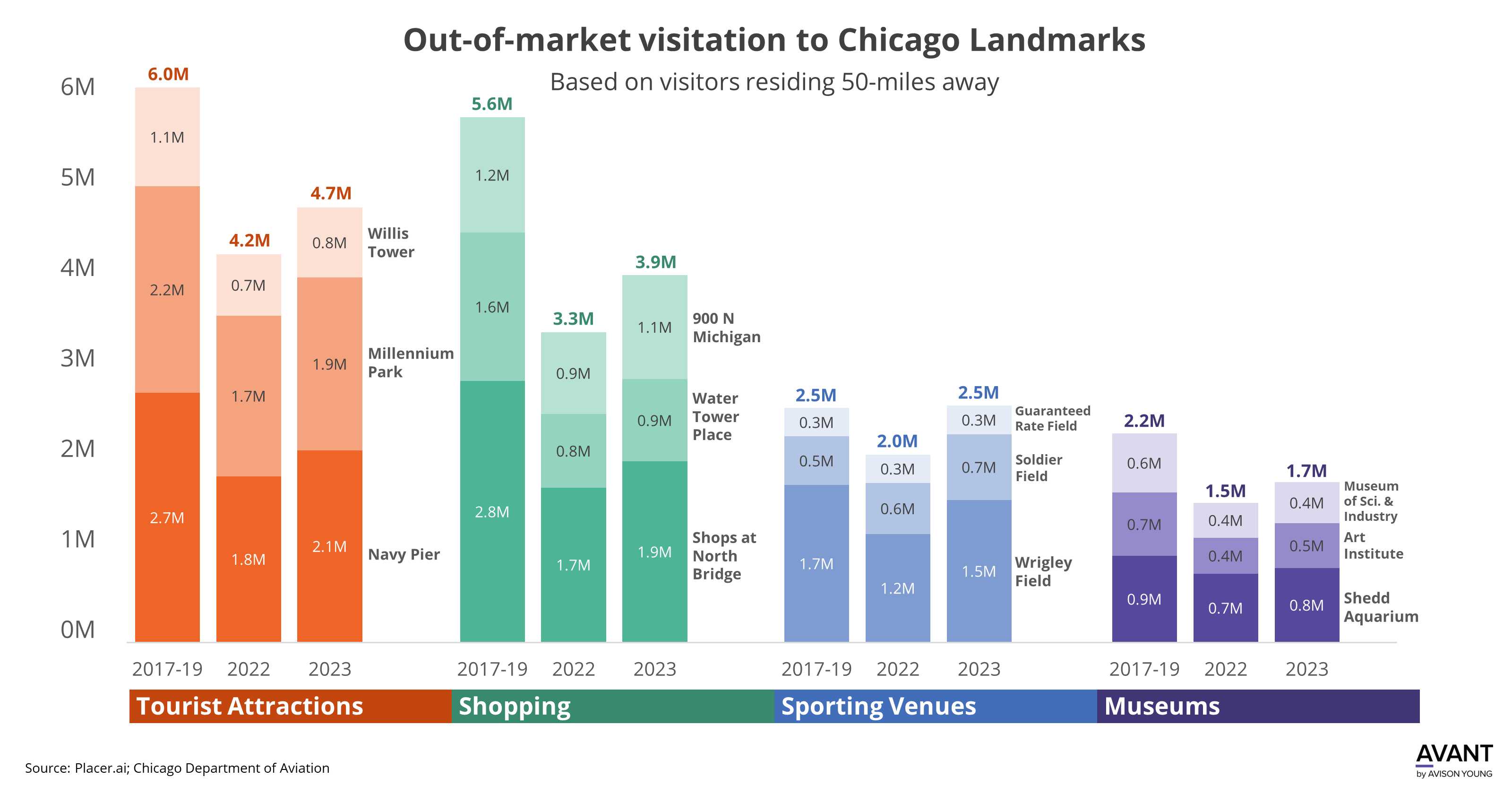 Chart shows out of market visitation to Chicago Landmarks from 2017 to 2023